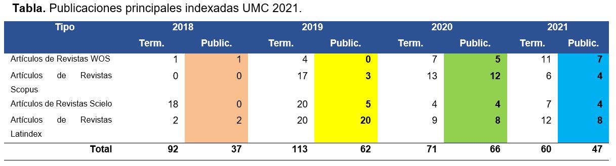 tabla-publicaciones-indexadas-2021